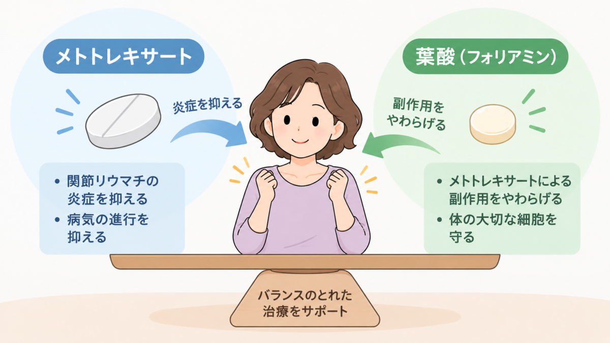 メトトレキサートと葉酸
